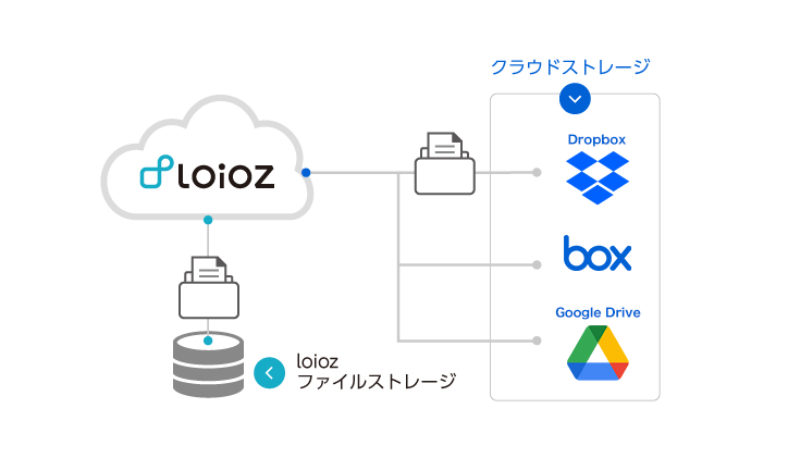 クラウド共有