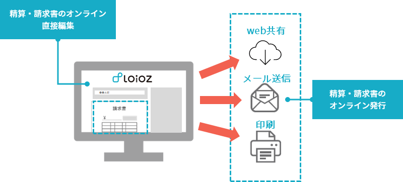 請求書の作成から送付の流れをオンラインで完結